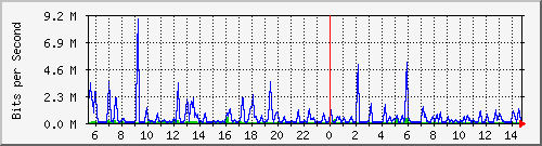 n-b125-9200_gigabitethernet1_0_20 Traffic Graph