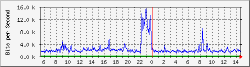 n-b125-9200_gigabitethernet1_0_22 Traffic Graph