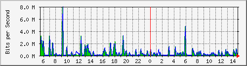 n-b125-9200_gigabitethernet1_0_24 Traffic Graph