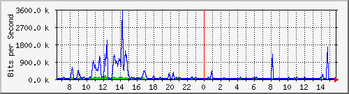 n-b125-9200_gigabitethernet1_0_29 Traffic Graph