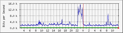 n-b125-9200_gigabitethernet1_0_3 Traffic Graph