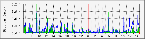 n-b125-9200_gigabitethernet1_0_31 Traffic Graph