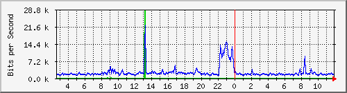 n-b125-9200_gigabitethernet1_0_32 Traffic Graph