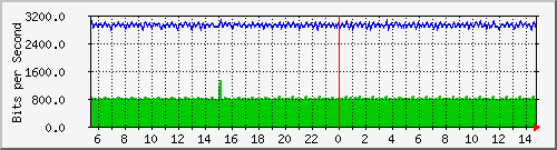 n-b125-9200_gigabitethernet1_0_34 Traffic Graph