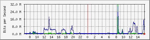 n-b125-9200_gigabitethernet1_0_35 Traffic Graph