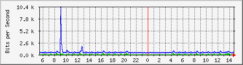 n-b125-9200_gigabitethernet1_0_36 Traffic Graph