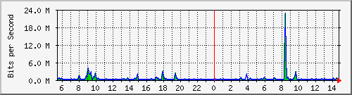n-b125-9200_gigabitethernet1_0_37 Traffic Graph