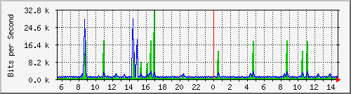 n-b125-9200_gigabitethernet1_0_38 Traffic Graph