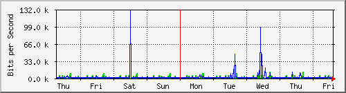 week