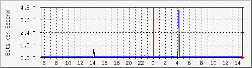 n-b125-9200_gigabitethernet1_0_39 Traffic Graph