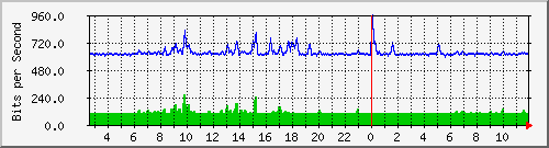 n-b125-9200_gigabitethernet1_0_4 Traffic Graph