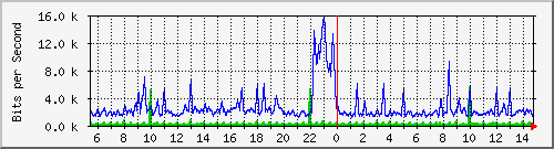 n-b125-9200_gigabitethernet1_0_40 Traffic Graph