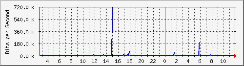 n-b125-9200_gigabitethernet1_0_5 Traffic Graph