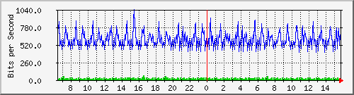 n-b125-9200_gigabitethernet1_0_6 Traffic Graph