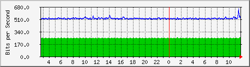 n-b125-9200_gigabitethernet1_0_9 Traffic Graph