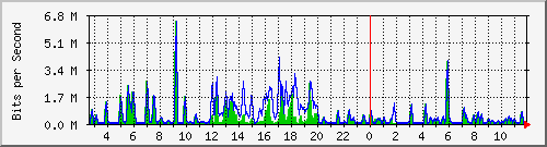 n-b125-9200_gigabitethernet2_0_1 Traffic Graph