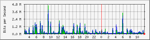 n-b125-9200_gigabitethernet2_0_2 Traffic Graph