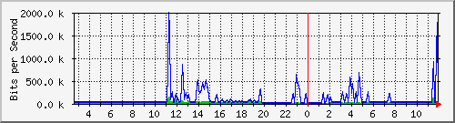 n-b125-9200_gigabitethernet2_0_20 Traffic Graph