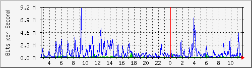 n-b125-9200_gigabitethernet2_0_22 Traffic Graph