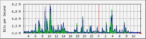 n-b125-9200_gigabitethernet2_0_24 Traffic Graph