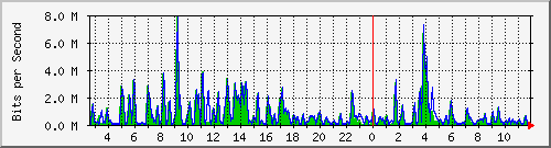 n-b125-9200_gigabitethernet2_0_25 Traffic Graph