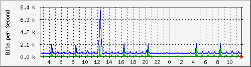 n-b125-9200_gigabitethernet2_0_26 Traffic Graph
