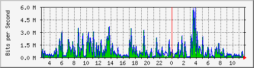 n-b125-9200_gigabitethernet2_0_27 Traffic Graph