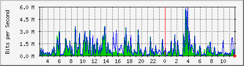 n-b125-9200_gigabitethernet2_0_28 Traffic Graph