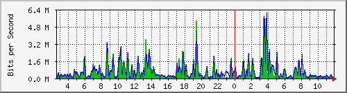 n-b125-9200_gigabitethernet2_0_29 Traffic Graph