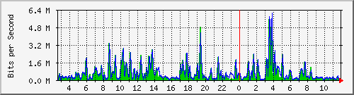 n-b125-9200_gigabitethernet2_0_3 Traffic Graph