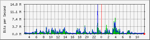 n-b125-9200_gigabitethernet2_0_30 Traffic Graph