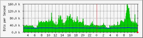 n-b125-9200_gigabitethernet2_0_33 Traffic Graph