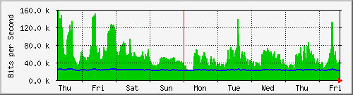 week