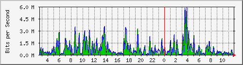 n-b125-9200_gigabitethernet2_0_35 Traffic Graph
