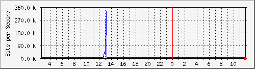 n-b125-9200_gigabitethernet2_0_36 Traffic Graph