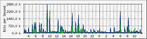 n-b125-9200_gigabitethernet2_0_37 Traffic Graph