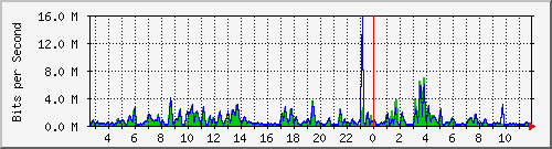 n-b125-9200_gigabitethernet2_0_38 Traffic Graph