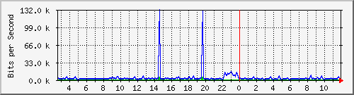 n-b125-9200_gigabitethernet2_0_39 Traffic Graph
