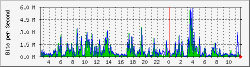 n-b125-9200_gigabitethernet2_0_4 Traffic Graph
