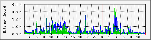 n-b125-9200_gigabitethernet2_0_6 Traffic Graph