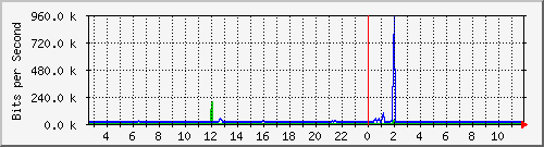 n-b125-9200_gigabitethernet3_0_1 Traffic Graph