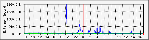 n-b125-9200_gigabitethernet3_0_10 Traffic Graph