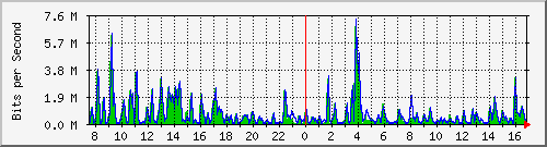 n-b125-9200_gigabitethernet3_0_11 Traffic Graph