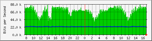 n-b125-9200_gigabitethernet3_0_12 Traffic Graph