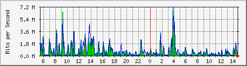 n-b125-9200_gigabitethernet3_0_13 Traffic Graph