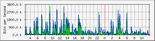 n-b125-9200_gigabitethernet3_0_14 Traffic Graph