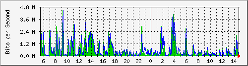 n-b125-9200_gigabitethernet3_0_15 Traffic Graph