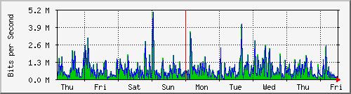 week