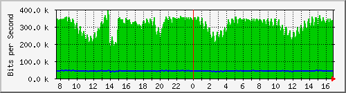 n-b125-9200_gigabitethernet3_0_16 Traffic Graph
