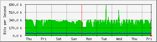 week